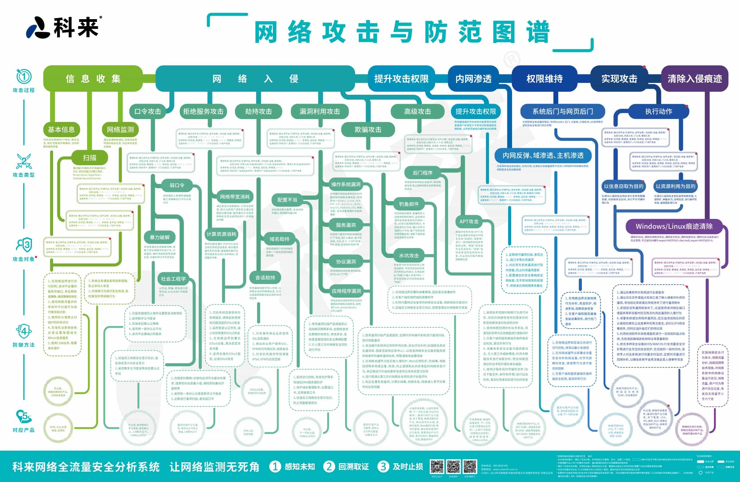 網(wǎng)絡(luò)攻擊與防范圖譜