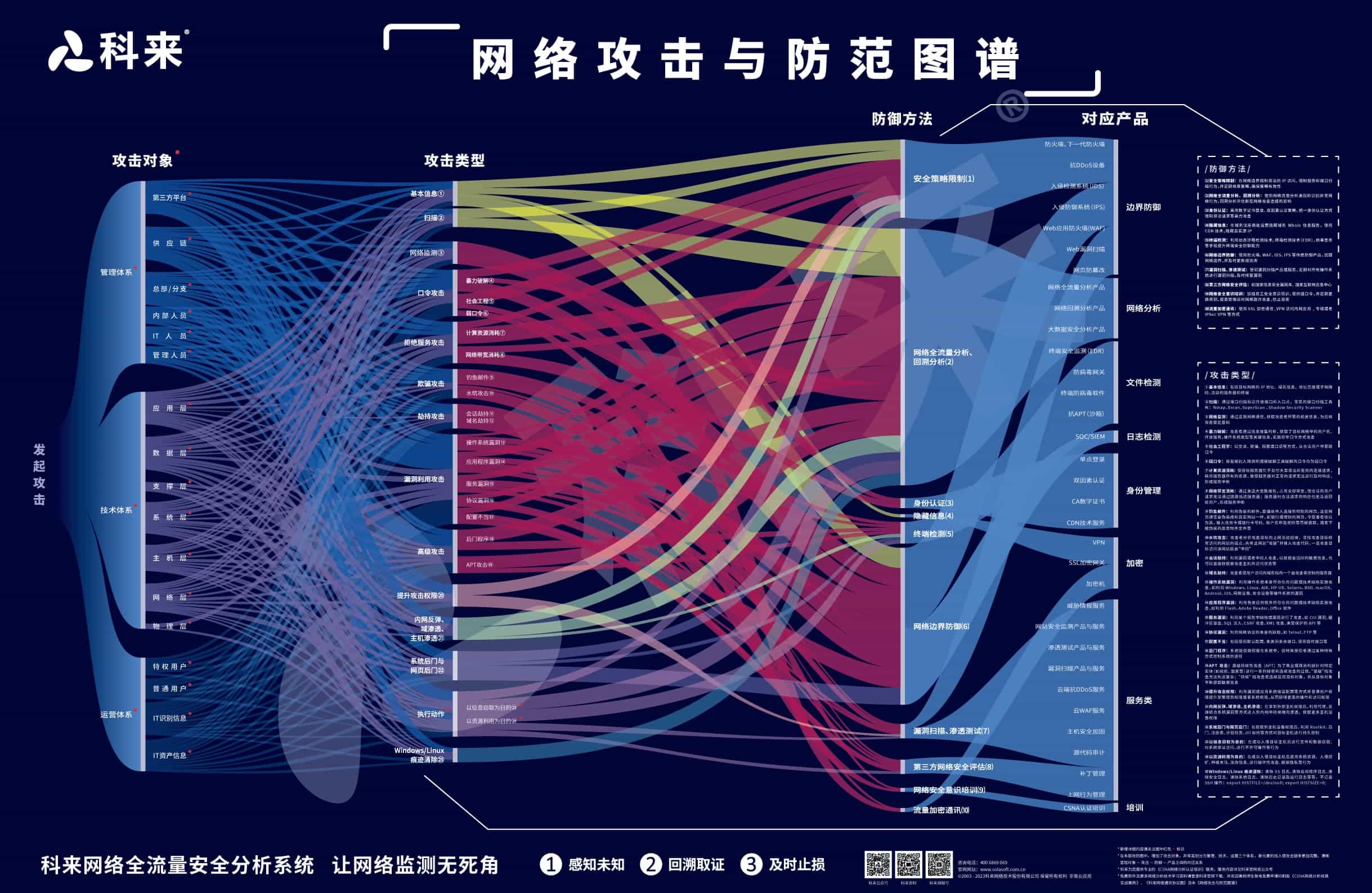 網(wǎng)絡(luò)攻防關(guān)系邏輯圖