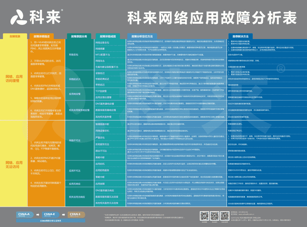 科來網(wǎng)絡(luò)應(yīng)用故障分析表